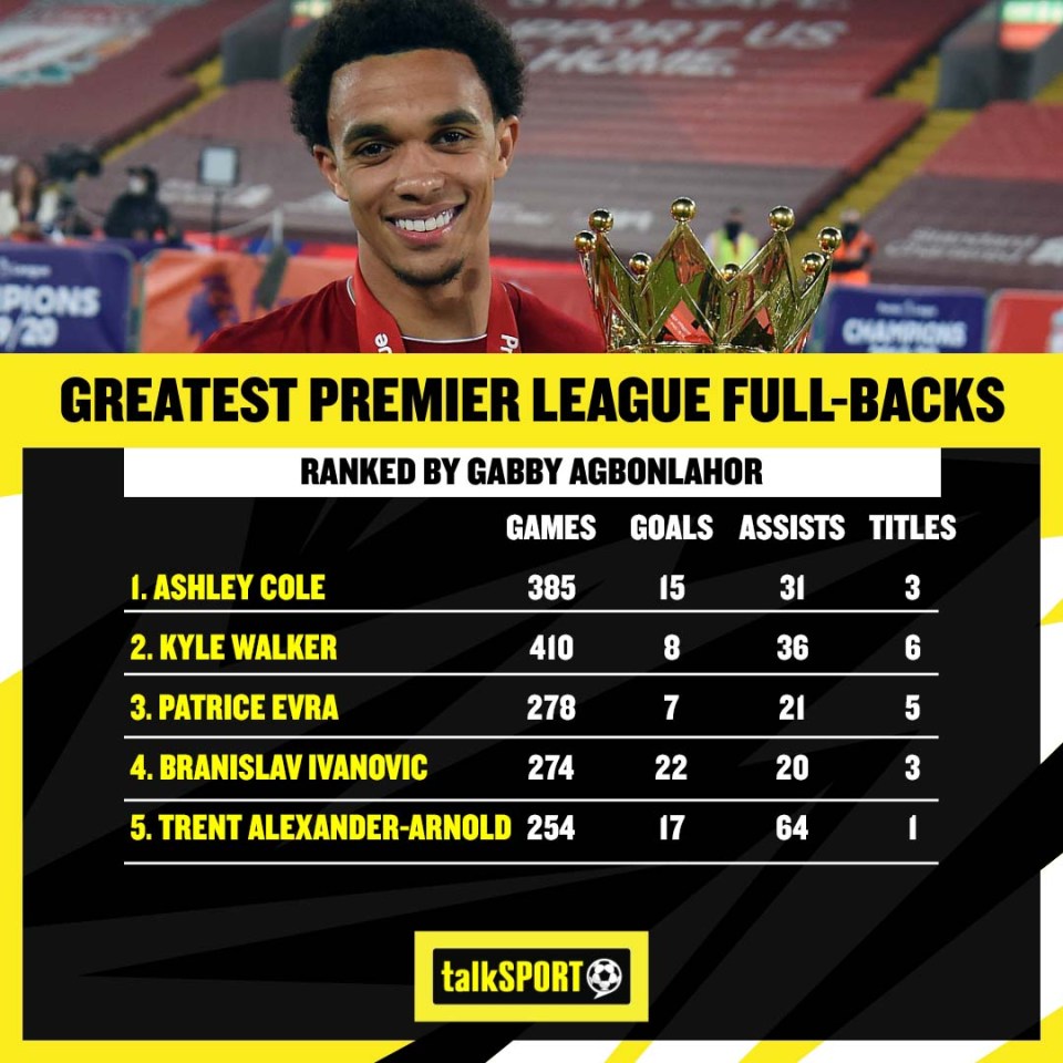 How the best Premier League full-backs rank