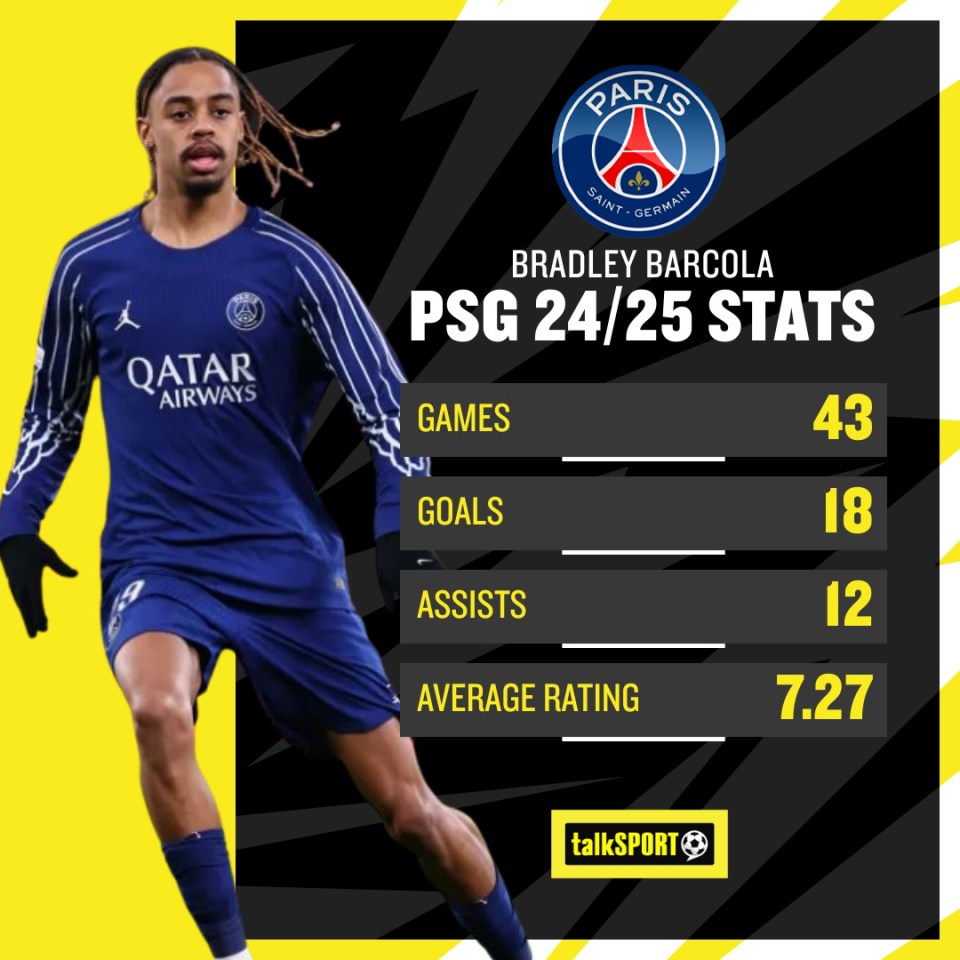 Barcola has starred in his second season at Parc des Princes since arriving