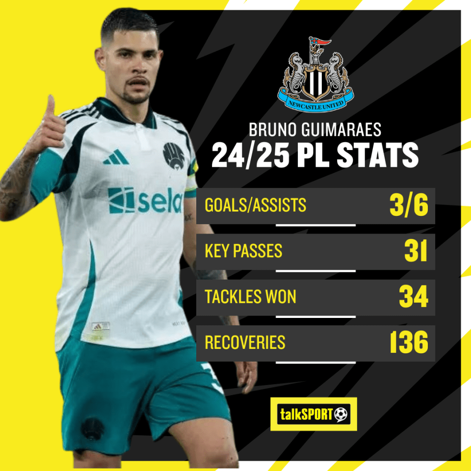 Guimaraes, who has featured in 28 league games this term, has starred since joining from Lyon in 2022