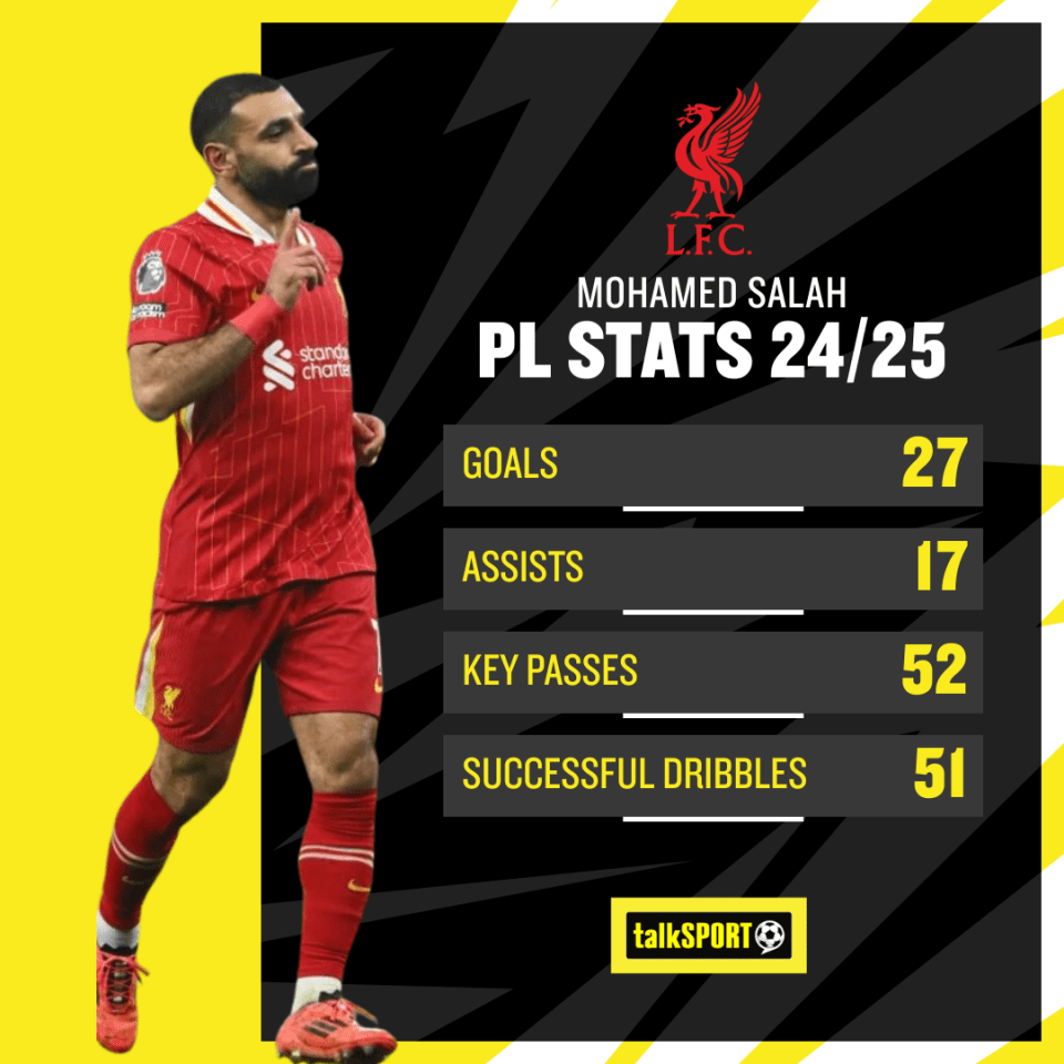 Salah has started all 29 of Liverpool's top-flight matches this term